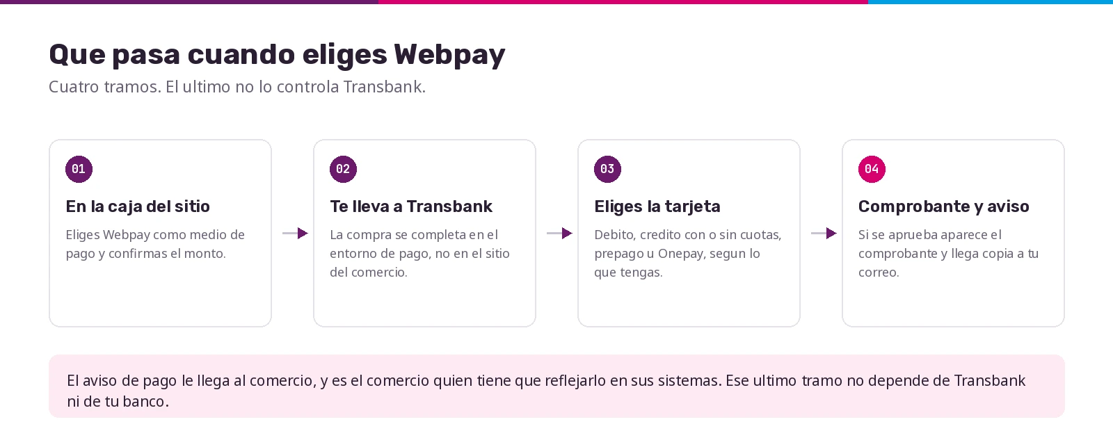 Los cuatro tramos de un pago con Webpay, de la caja al aviso al comercio